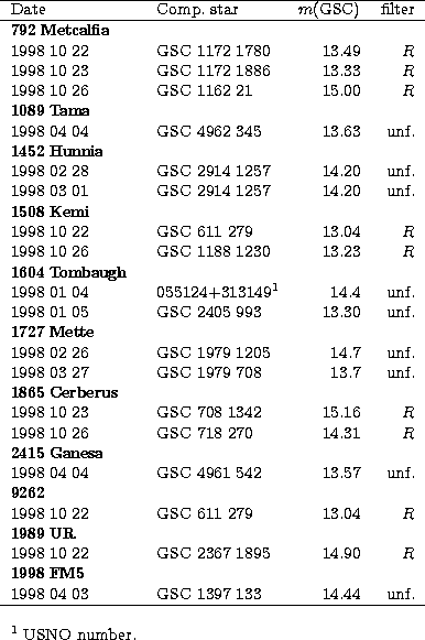 \begin{tabular}
{llrr}
\hline
Date & Comp. star & $m$(GSC) & filter\\ \hline
{\b...
 ...& 14.44 & unf.\\ \hline
\\ \footnotetext{}{$^1$\space USNO number.}\end{tabular}