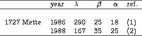 \begin{tabular}
{lllrrl}
\hline
 & year & $\lambda$\space & $\beta$\space & $\al...
 ...1986 & 290 & 25 & 18 & (1)\\  & 1988 & 167 & 35 & 25 & (2)\\ \hline\end{tabular}