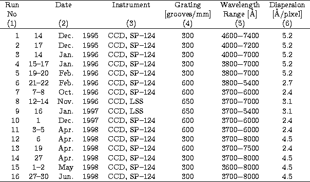 \begin{tabular}
% latex2html id marker 240
{rcrllccc} \\  \hline
\multicolumn{1}...
 ...8 & CCD, SP--124 & 300 & 3700$-$8000 & 4.5 \\ 
\hline \\ [--0.2cm]
\end{tabular}