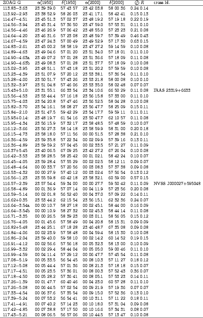 \begin{tabular}
{lcccccl}
\hline
ZOAG G & $\alpha$(1950) & $\delta$(1950) & 
$\a...
 ...8 06.5 & 56 57 06 & 00 10 44.5 & 57 13 47 & 0.10 0.08 & \\  
\hline\end{tabular}
