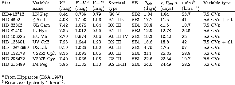 \begin{tabular}
{lllllllllll} 
\hline
Star & Variable & $V^a$\space & $B{-}V^a$\...
 ...\\ \multicolumn{11}{l}{$^b\,$Errors are typically 1~km\,s$^{-1}$.} \end{tabular}