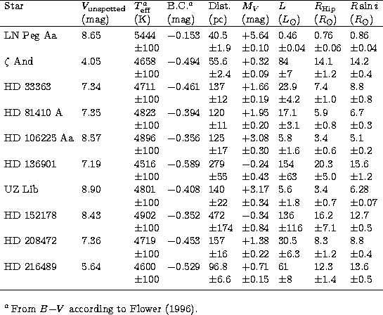 \begin{tabular}
{lllllllll} 
\hline
Star & $V_{\rm unspotted}$\space & $T_{\rm e...
 ...{$^a\,$From $B{-}V$\space according to \cite[Flower (1996)]{flow}.}\end{tabular}