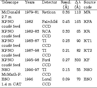 \begin{tabular}
{lllcrl} 
\hline
Telescope & Years & Detector & Resol. & $\Delta...
 ... & 70 & ESO\\ 1.4~m CAT& & CCD & & & \\ \noalign{\smallskip}
\hline\end{tabular}