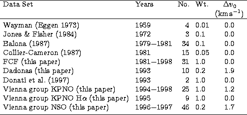 \begin{tabular}
{llrlc}
\hline
Data Set & Years & No. & Wt. & $\Delta v_0$\space...
 ...aper) & 1996$-$1997 & 46 & 0.2 & 1.7 \\ \noalign{\smallskip}
\hline\end{tabular}