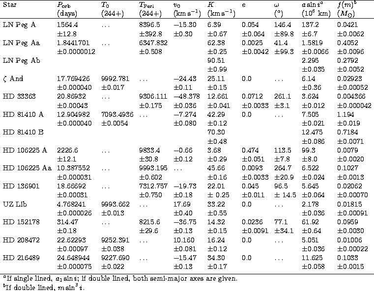 \begin{tabular}
{llllllllll} 
\hline
Star & $P_{\rm orb}$\space & $T_{\rm 0}$\sp...
 ...re given.}\\ \multicolumn{10}{l}{$^b$If double lined, $m\sin^3 i$.}\end{tabular}