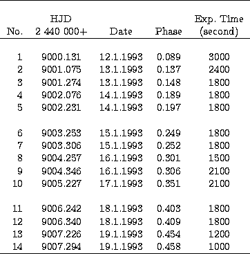\begin{tabular}
{r c c c c}
\hline
{}&{}&{}&{}&{}\\ {} & HJD & {} & {} & Exp. Ti...
 ...& 0.454 & 1200\\ 14 & 9007.294 & 19.1.1993 & 0.458 & 1000\\ \hline \end{tabular}