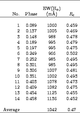 \begin{tabular}
{r c c c}
\hline
{}&{}&{}&{}\\ {} & {} & EW(H$_{\alpha}$) & {} \...
 ...& 1136 & 0.452\\ {}&{}&{}&{}\\ Average & {} & 1042 & 0.47 \\ \hline\end{tabular}