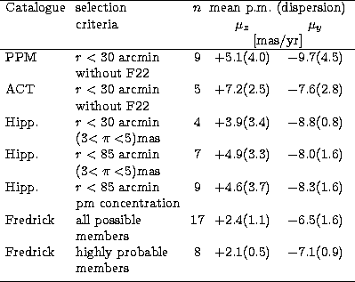 \begin{tabular}
{llccc}
 \hline
Catalogue & selection & $n$\space &\multispan{2}...
 ...$-7.1 (0.9)$\space \\  & members \\  \noalign{\smallskip}
 \hline
 \end{tabular}