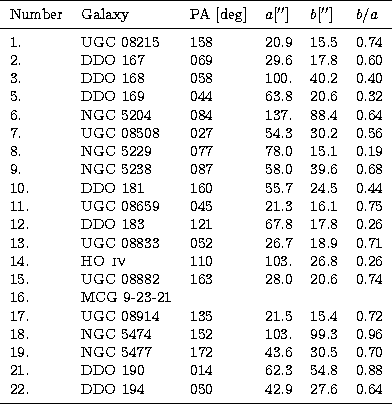 \begin{tabular}
{llllll}
\noalign{\smallskip}
\hline
\noalign{\smallskip}
Number...
 ...object{DDO 194} &050& 42.9&27.6&0.64 \\ \noalign{\smallskip}
\hline\end{tabular}