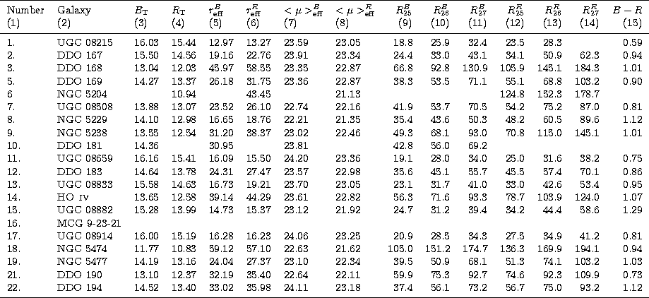 \begin{tabular}
{llllllllrrrrrrr}
\noalign{\smallskip}
\hline
\noalign{\smallski...
 ...& 56.1 & 73.2 &56.7 &75.0 &93.2 &1.12\\ \noalign{\smallskip}
\hline\end{tabular}