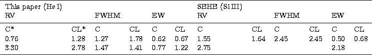 \begin{tabular}
{llllllllllll}
\hline\noalign{\smallskip}
{This paper (He\,I)}& ...
 ...1.47&1.41&0.77&1.22&2.75& & & &2.18& \\ \noalign{\smallskip}
\hline\end{tabular}