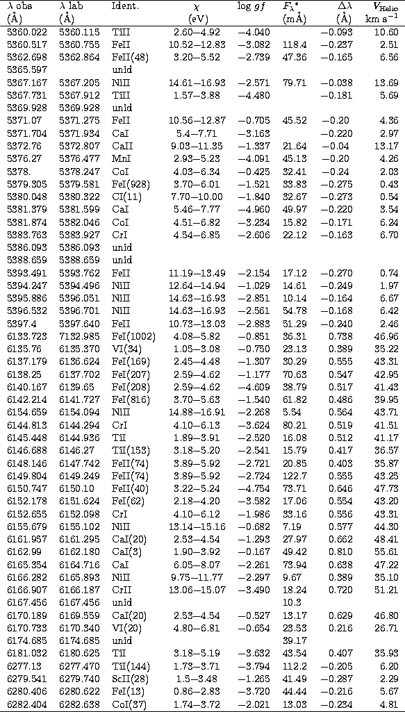 \begin{tabular}
{lllcllrr} \hline
$\lambda$\space obs & $\lambda$\space lab &Ide...
 ...8 & CoI(37) &1.74$-$3.72&$-$2.021&13.03& $-$0.234 & 4.81\\  
\hline\end{tabular}