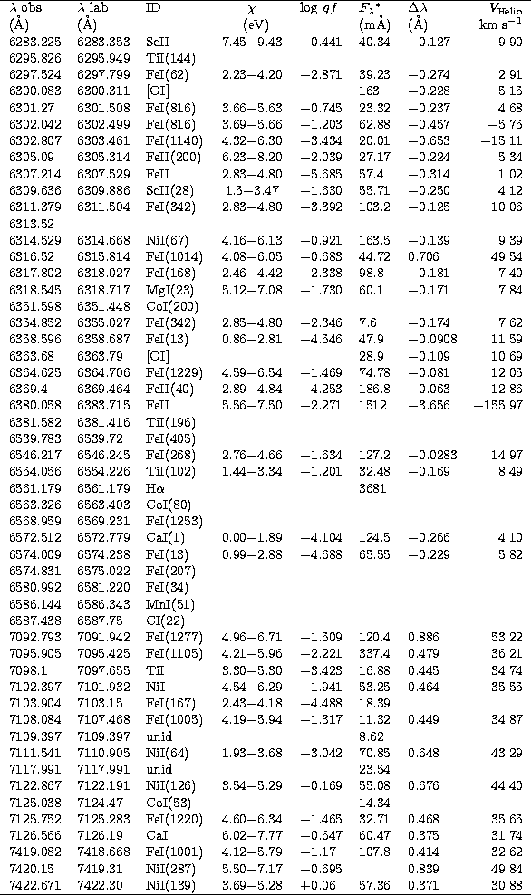 \begin{tabular}
{lllclllr} 
\hline 
$\lambda$\space obs & $\lambda$\space lab &I...
 ...2.30 & NiI(139) &3.69$-$5.28&+0.06&57.36& 0.371 & 30.88 \\  
\hline\end{tabular}