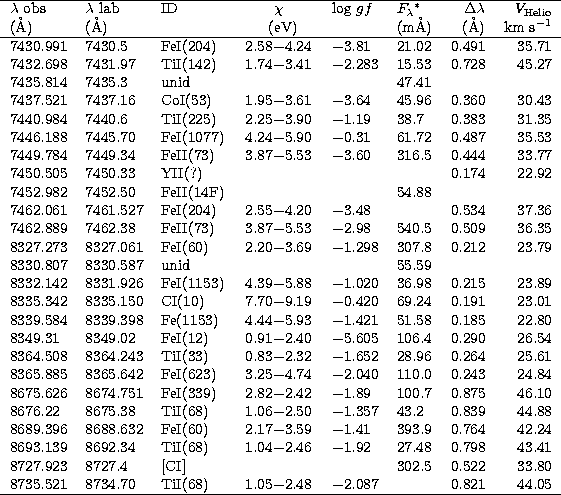 \begin{tabular}
{lllcllrr}
 \hline
$\lambda$\space obs & $\lambda$\space lab &ID...
 ...8734.70 & TiI(68) &1.05$-$2.48&$-$2.087&& 0.821 & 44.05 \\  
\hline\end{tabular}
