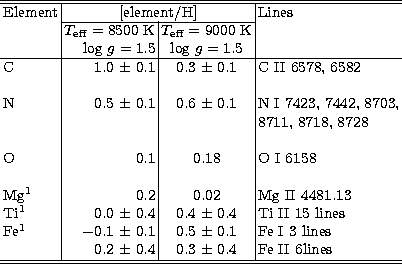 \begin{tabular}
{l\vert r\vert c\vert l}
\hline\hline
Element&\multicolumn{2}{c\...
 ....2 $\pm$\space 0.4&0.3 $\pm$\space 0.4&Fe II 6lines\\ \hline
\hline\end{tabular}