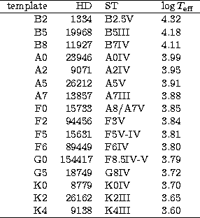 \begin{tabular}
{rrll}
\hline
template & HD & ST & ${\rm log}\,T_\mathrm{eff}$\s...
 ...0\\  K2 & 26162 & K2III & 3.65\\  K4 & 9138 & K4III & 3.60\\ \hline\end{tabular}