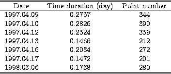 \begin{tabular}
{ccc}
\hline
\hline
\multicolumn{1}{c}{Date } & 
\multicolumn{1}...
 ....04.17 & 0.1472 & 201 \\ 1998.03.06 & 0.1738 & 280 \\ \hline
\hline\end{tabular}