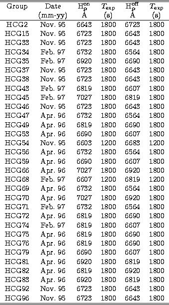 \begin{tabular}
{cccccc}
\hline
\hline
Group & Date & H$_\alpha^{\rm on}$\space ...
 ...800 \\ HCG96 & Nov. 95 & 6723 & 1800 & 6643 & 1800 \\ \hline
\hline\end{tabular}