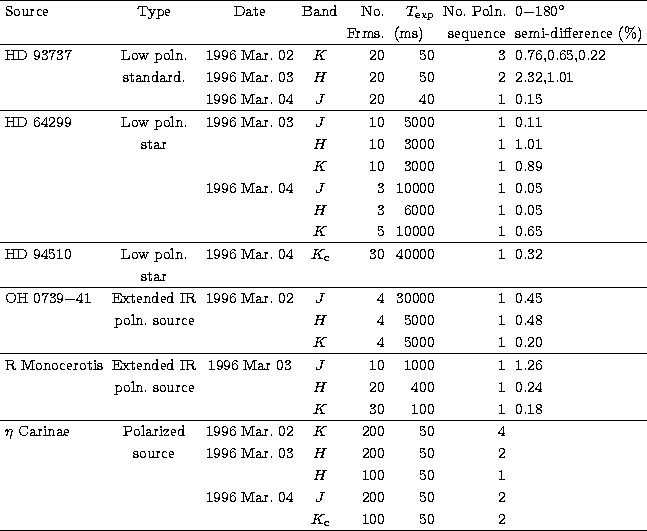 \begin{tabular}
{lcccrrrl}
\hline
 Source & Type & Date & Band & No. & $T_{\rm e...
 ...0 & 50 & 2 & \\  & & & $K_{\rm c}$\space & 100 & 50 & 2 & \\ \hline\end{tabular}