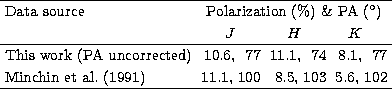 \begin{tabular}
{lrrr}
\hline
Data source & \multicolumn{3}{c}{Polarization (\%)...
 ...t~al. (1991)]{minchin} & 11.1, 100 & ~8.5, 103 & 5.6, 102 \\ \hline\end{tabular}