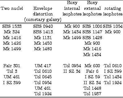 \begin{tabular}
{c c c c c }
\hline
\multicolumn{1}{c}{}&
\multicolumn{1}{c}{}&
...
 ...UM 461 & & Tol 1448& \\  & Tol 1924 & & Tol 1937 & \\ 
\hline\hline\end{tabular}