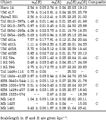\begin{tabular}
{l c c c c c }
\hline
\multicolumn{1}{l}{Object} &
\multicolumn{...
 ...l}{Scalelength in $B$\space and $R$\space are given kpc$^{-1}$.}\\ \end{tabular}