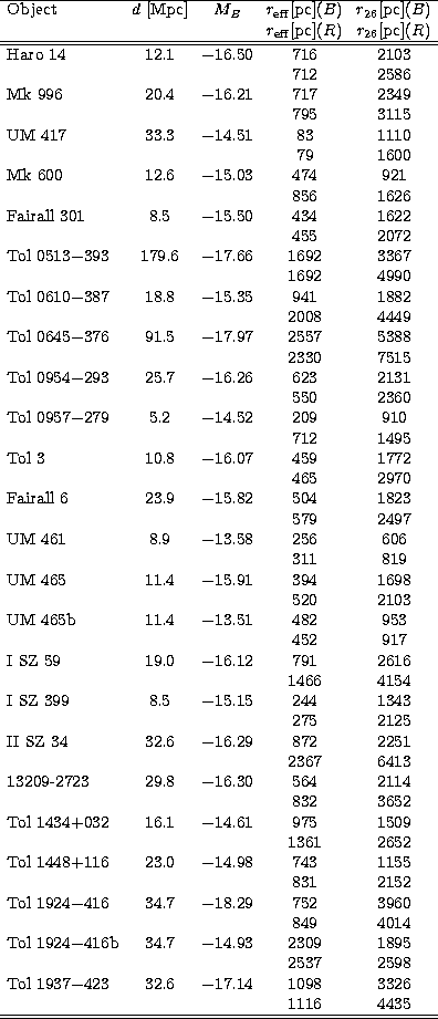 \begin{tabular}
{l c c c c c c c}
\hline
\multicolumn{1}{l}{Object} & 
\multicol...
 ...23 & 32.6 &$-$17.14 & 1098 & 3326\\ &&& 1116 & 4435 \\ \hline\hline\end{tabular}