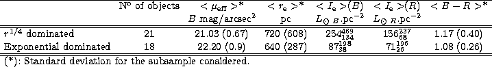 \begin{tabular}
{l c c c c c c}
\hline
\multicolumn{1}{l}{}& 
\multicolumn{1}{c}...
 ...umn{7}{l}{(*): Standard deviation for the subsample considered.}\\ \end{tabular}