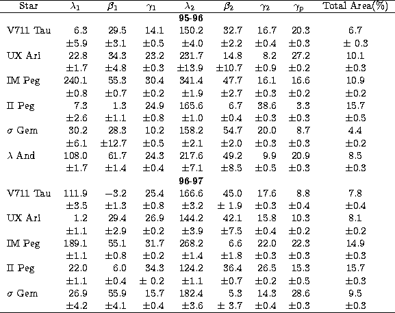 \begin{tabular}
{lrrrrrrrc} \cline {1-9}
\multicolumn{1}{c}{Star} &\multicolumn{...
 ... $\pm$\space 3.7 & $\pm$0.4 & $\pm$0.3 & $\pm$0.3 \\  \cline {1-9} \end{tabular}
