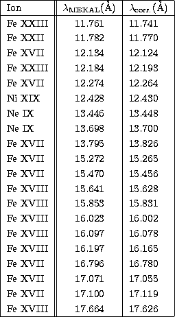 \begin{tabular}
{\vert l\vert\vert c\vert l\vert}
\hline
Ion&$\lambda_{\rm MEKAL...
 ....055 \\ Fe XVII &17.100&17.119 \\ Fe XVIII &17.664&17.626 \\ \hline\end{tabular}