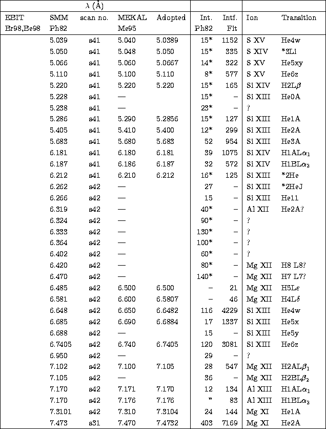 \begin{tabular}
{\vert llcll\vert rr\vert lll\vert} 
\hline
&&$\lambda$\space (\...
 ... &\\  
 & 7.473&s31& 7.470&7.4732& 403&7169 &Mg XI &He2A &\\ \hline\end{tabular}