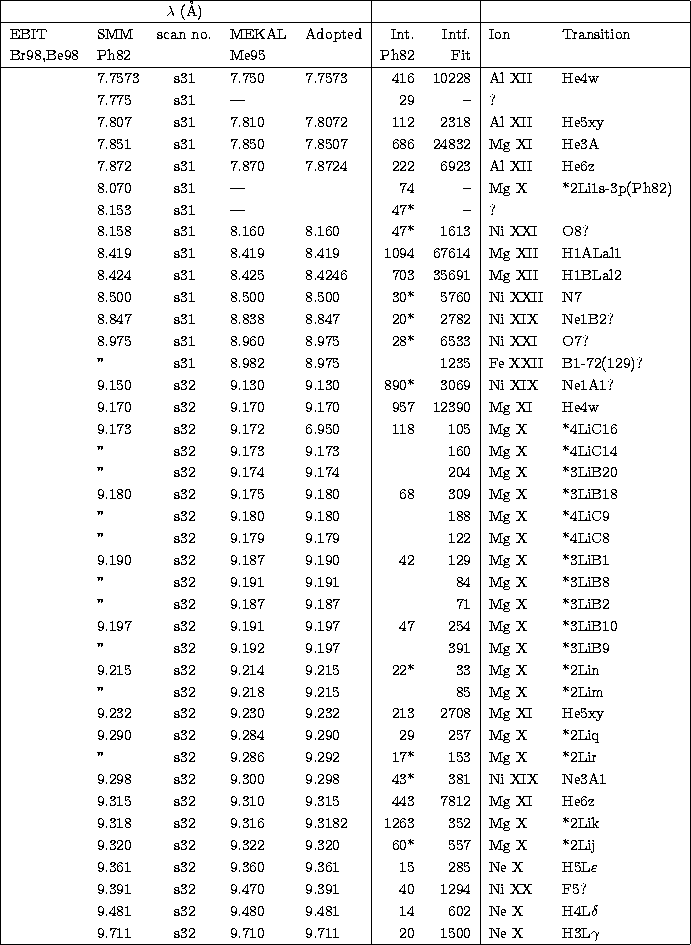 \begin{tabular}
{\vert llcll\vert rr\vert lll\vert} 
\hline
&&$\lambda$\space (\...
 ...11&s32& 9.710&9.711 & 20&1500 &Ne X &H3L$\gamma$\space &\\  
\hline\end{tabular}