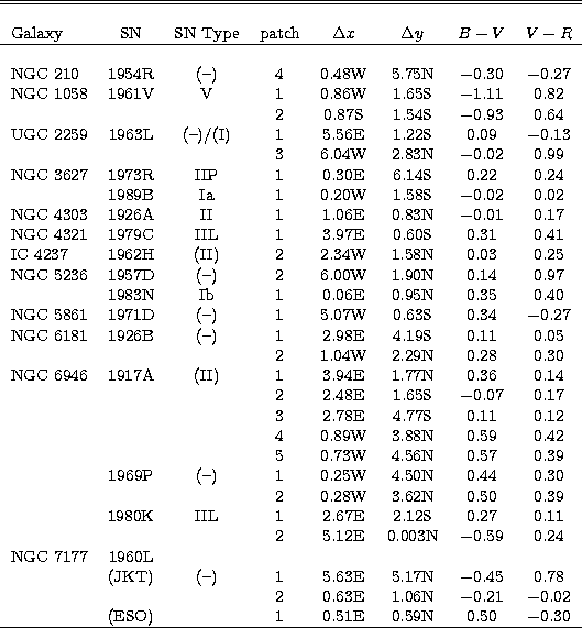 \begin{tabular}
{lccccccc}
&&&&&&&\\ \hline
\hline
&&&&&&&\\ Galaxy & SN & SN Ty...
 ...$-$0.02\\  &(ESO)& &1&0.51E&0.59N&0.50&$-$0.30\\ \hline
&&&&&&& \\ \end{tabular}