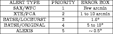 \begin{tabular}
{\vert c\vert c\vert c\vert}
\hline
ALERT TYPE & PRIORITY & ERRO...
 ...circ$\space \\ \hline
ALEXIS & 5 & $\sim 0.5^\circ$\space \\ \hline\end{tabular}