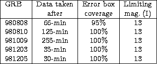 \begin{tabular}
{\vert l\vert c\vert c\vert c\vert}
\hline
GRB & Data taken & Er...
 ...203 & 35-min & 100\% & 13 \\ 981205 & 30-min & 100\% & 13 \\ \hline\end{tabular}