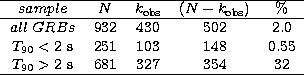 \begin{tabular}
{ccccc}
\hline
$sample$\space & $N$\space & $k_{\rm obs}$\space ...
 ...03 & 148 & 0.55 \\ $T_{90}\gt 2$~s & 681 & 327 & 354 & 32 \\ \hline\end{tabular}