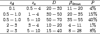 \begin{tabular}
{ccccc}
\hline
$z_{\rm d}$& $z_{\rm s}$\space & $D$\space & $\be...
 ...space & $5-10$\space & $15-40$\space & $8-28$\space & 8\% \\ \hline\end{tabular}