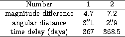 \begin{tabular}
{ccc}
\hline
Number & 1 & 2\\ \hline
magnitude difference & 4.7&...
 ...$.\!\!^{\prime\prime}$}9\\ time delay (days) & 367 & 368.5\\ \hline\end{tabular}