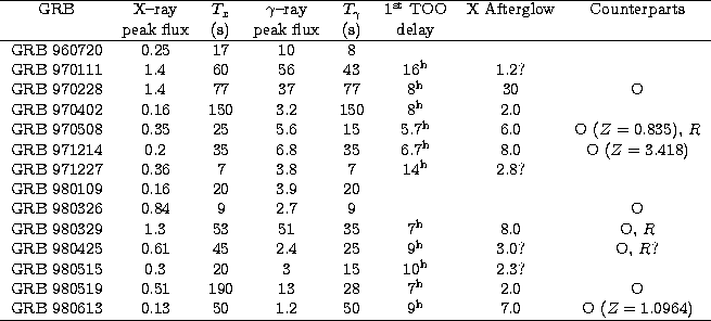 \begin{tabular}
{cccccccc}
\hline
GRB &
X--ray &
$T_{x}$\space &
$\gamma$--ray &...
...2 & 50 & 9$^{\rm h}$\space & 7.0 & O $(Z=1.0964)$\space \\
\hline\end{tabular}