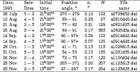 \begin{tabular}
{lllccrc }
\hline
Date, & Sate- & Initial & Position & $\sigma,$...
 ...rm m}$\space & $47-297$\space & 0.17 & 204 & a1123d23.dat \\ \hline\end{tabular}