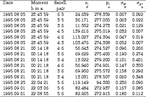 \begin{tabular}
{llcrrrr}
\hline
Date & Moment & Satell. & $s$, & $p$, & $\sigma...
 ...995 09 01 & 22 08 55 & 5 6 & 82.665& 272.915& 0.180& 0.112\\ \hline\end{tabular}