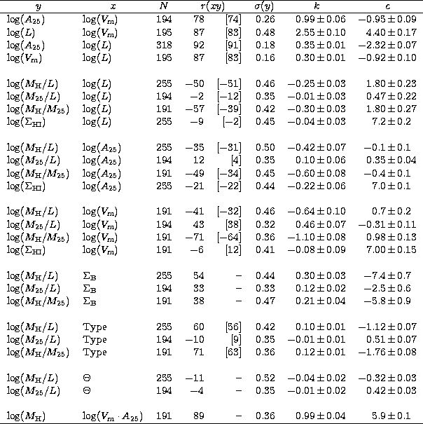 \begin{tabular}
{llrrrrr@{$\,\pm\,$}lr@{$\,\pm\,$}l} \hline
\multicolumn{1}{c}{$...
 ...t A_{25})$&
 191& 89 & -- & 0.36& 0.99 & 0.04 & 5.9 & 0.1 \\ \hline\end{tabular}
