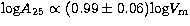 ${\rm log}A_{25}\propto(0.99\pm0.06){\rm log}V_{\rm m}$