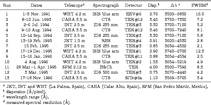\begin{tabular}
{cccccccc} \hline\hline
\raisebox{0.ex}[3.0ex][1.5ex]{Run} & Dat...
 ...lticolumn{8}{l}{$^d$\space measured spectral resolution (\AA).} \\ \end{tabular}