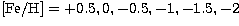 ${\rm [Fe/H]}=+0.5,0, 
-0.5,-1,-1.5,-2$