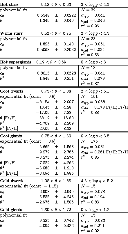\begin{tabular}
{@{}l@{}c@{}rcl\vert l@{}} \hline\hline
\multicolumn{2}{@{}l}{\r...
 ...gma_{\rm std}=0.211$\space \\  & & & & & $r^2=0.92$\space \\ \hline\end{tabular}