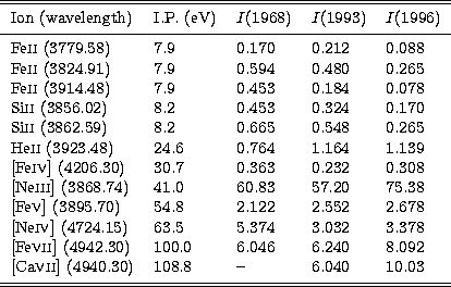 \begin{tabular}
{lllll}
\\ \hline
\hline
\noalign{\smallskip}
Ion (wavelength) &...
 ...0.30) &108.8& -- &6.040&10.03 \\ \noalign{\smallskip}
\hline
\hline\end{tabular}