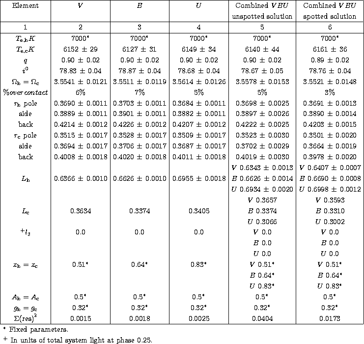\begin{tabular}
{\vert c\vert c\vert c\vert c\vert c\vert c\vert}
\hline
Element...
 ...{6}{l}{$^+$\space In units of total system light at phase 0.25.}\\ \end{tabular}
