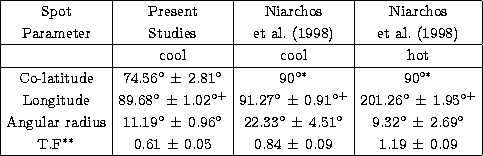 \begin{tabular}
{\vert c\vert c\vert c\vert c\vert}
\hline
Spot & Present & Niar...
 ...5$\space & $0.84\, \pm \,0.09$\space & $1.19\, \pm \,0.09$\\ \hline\end{tabular}