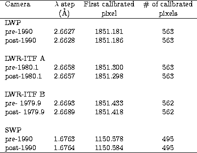 \begin{tabular}
{l c c c }
\hline
Camera & $\lambda$\space step & First calibrat...
 ... & 1150.578 & 495 \\ post-1990 & 1.6764 & 1150.584 & 495 \\ \hline
\end{tabular}